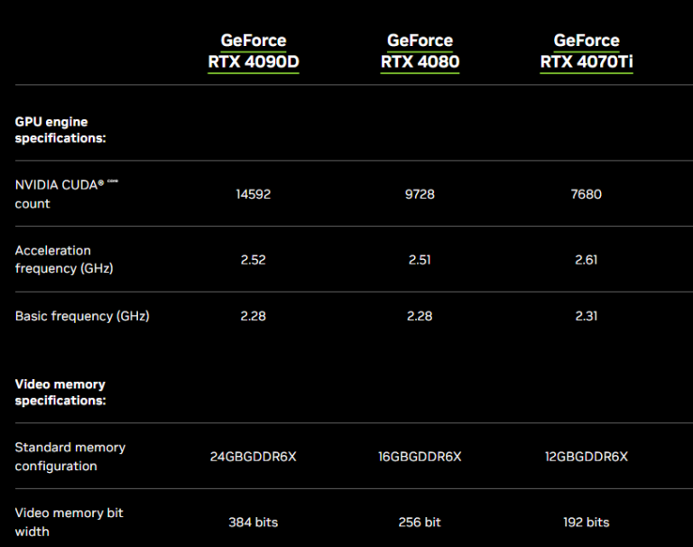 RTX 4090D Specifications chart