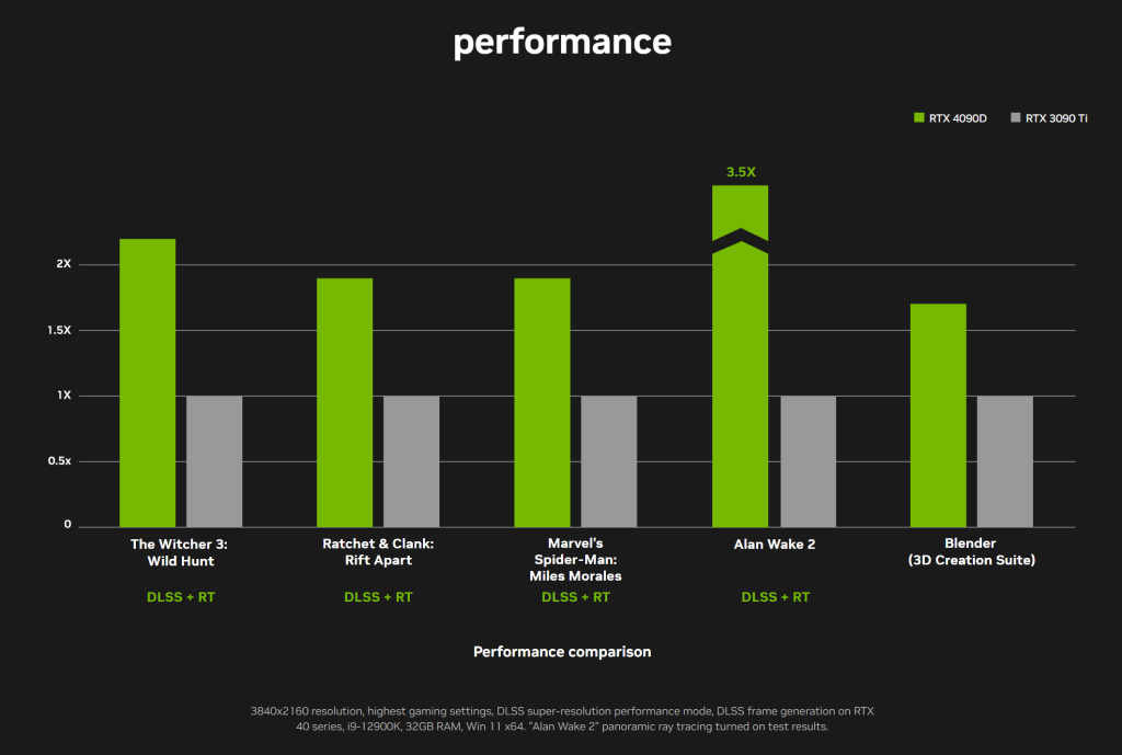 Nvidia - RTX 4090D Performance chart