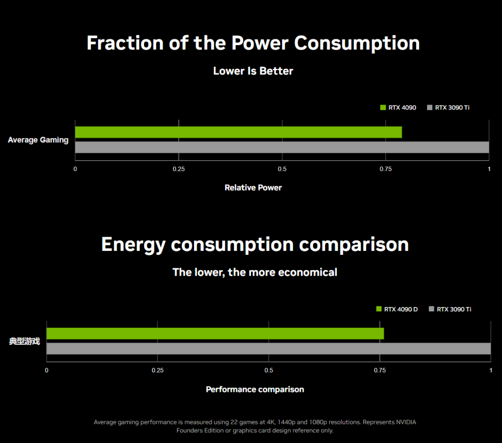 Nvidia - RTX 4090D Power consumption figures